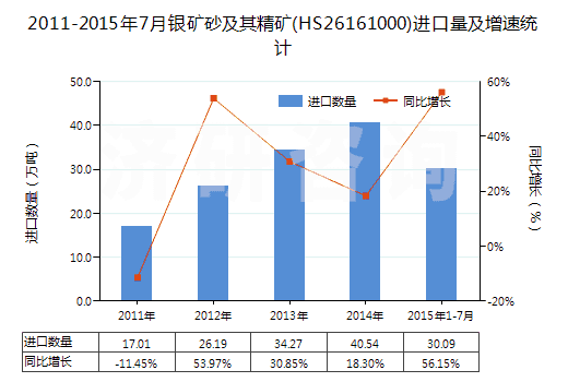 2011-2015年7月銀礦砂及其精礦(HS26161000)進(jìn)口量及增速統(tǒng)計(jì) 2011-2015年7月銀礦砂及其精礦(HS26161000)進(jìn)口量及增速統(tǒng)計(jì)